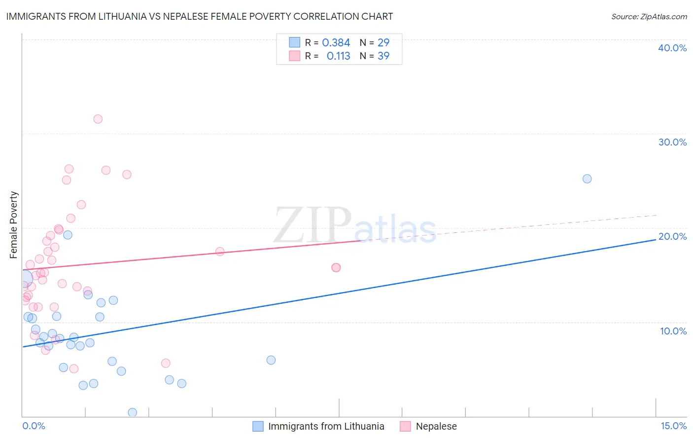 Immigrants from Lithuania vs Nepalese Female Poverty