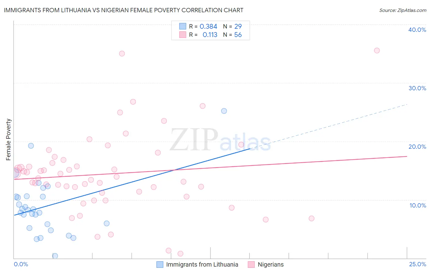 Immigrants from Lithuania vs Nigerian Female Poverty