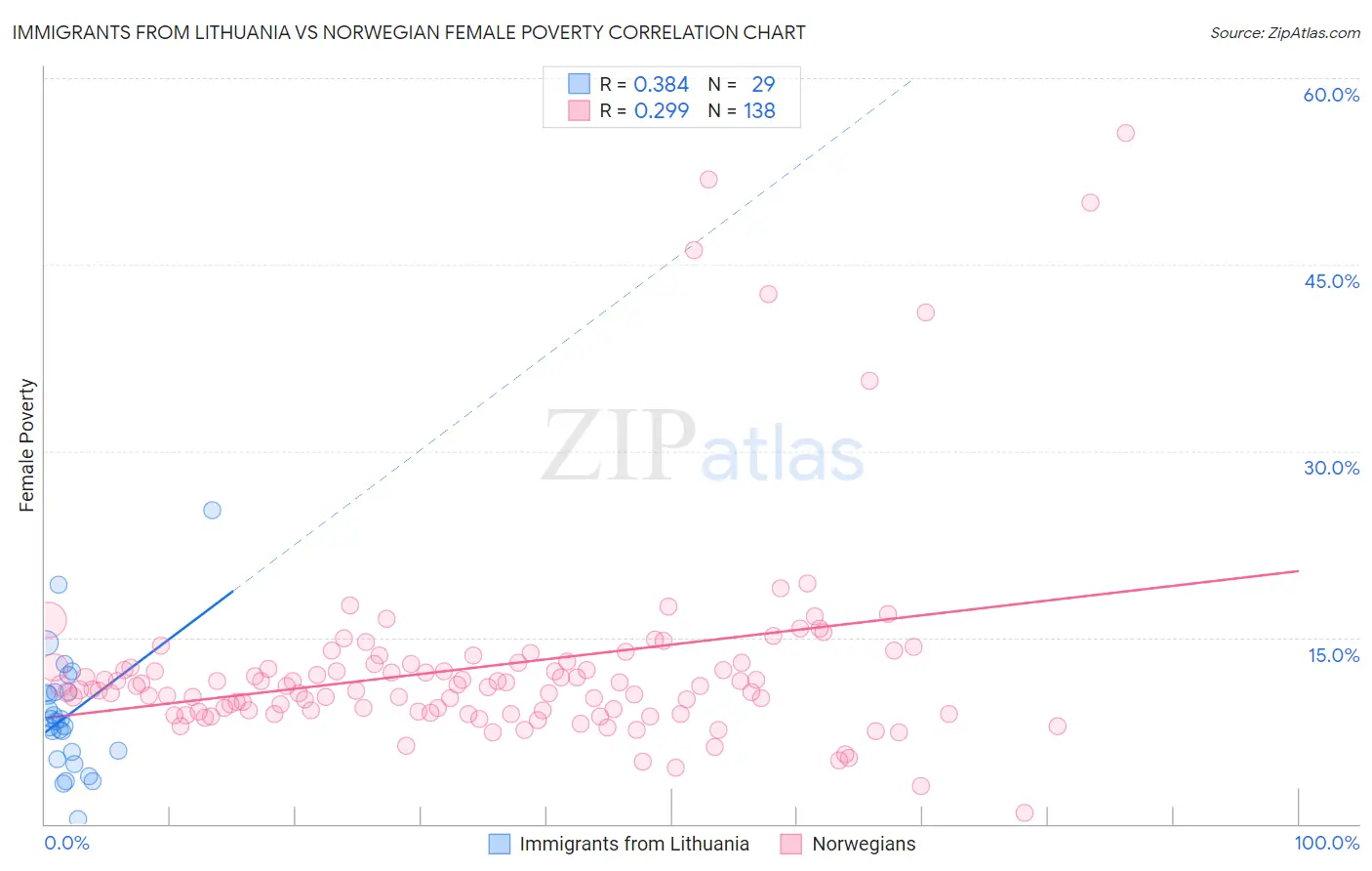 Immigrants from Lithuania vs Norwegian Female Poverty