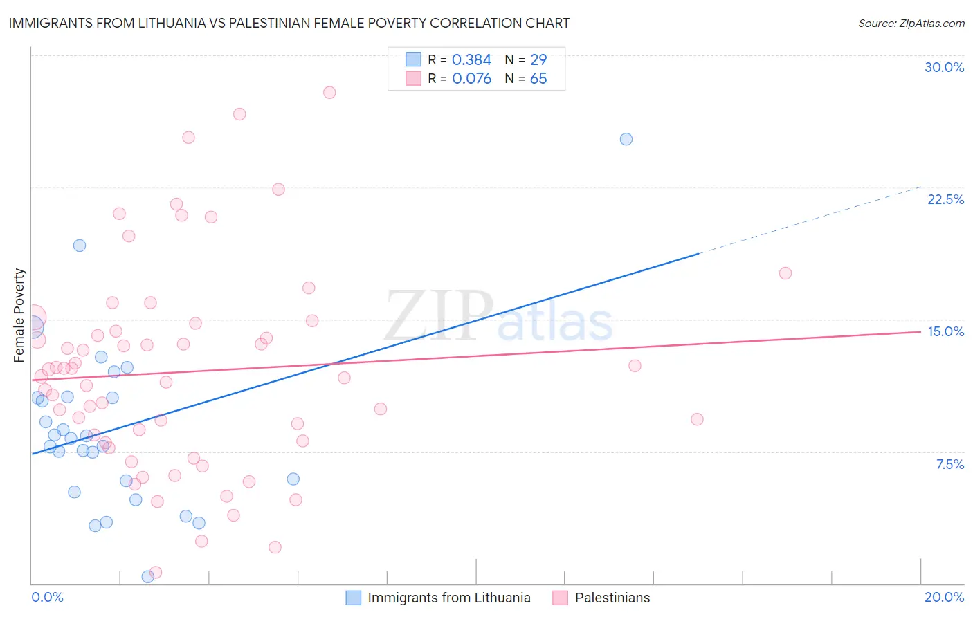 Immigrants from Lithuania vs Palestinian Female Poverty