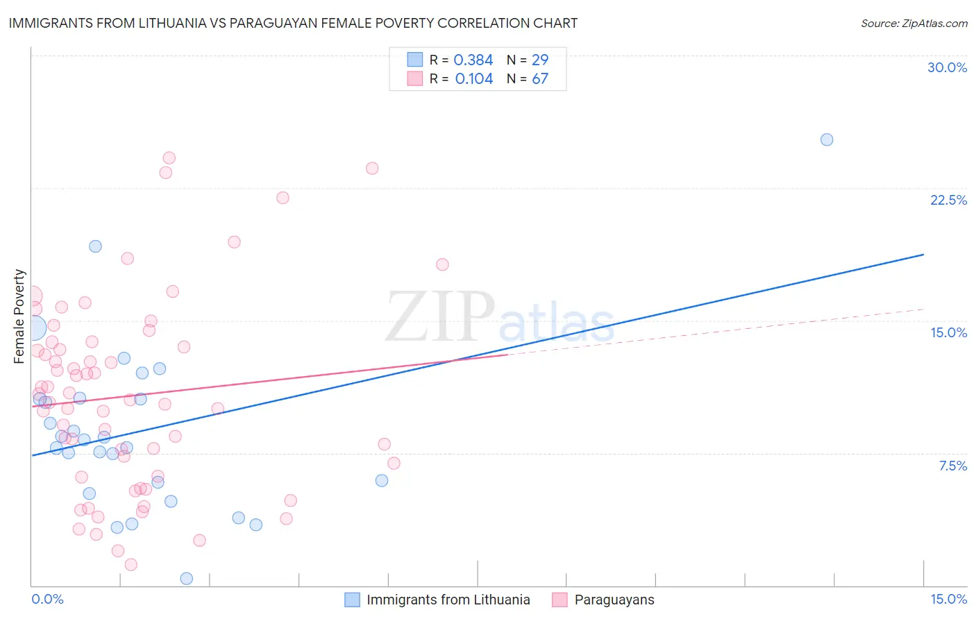 Immigrants from Lithuania vs Paraguayan Female Poverty
