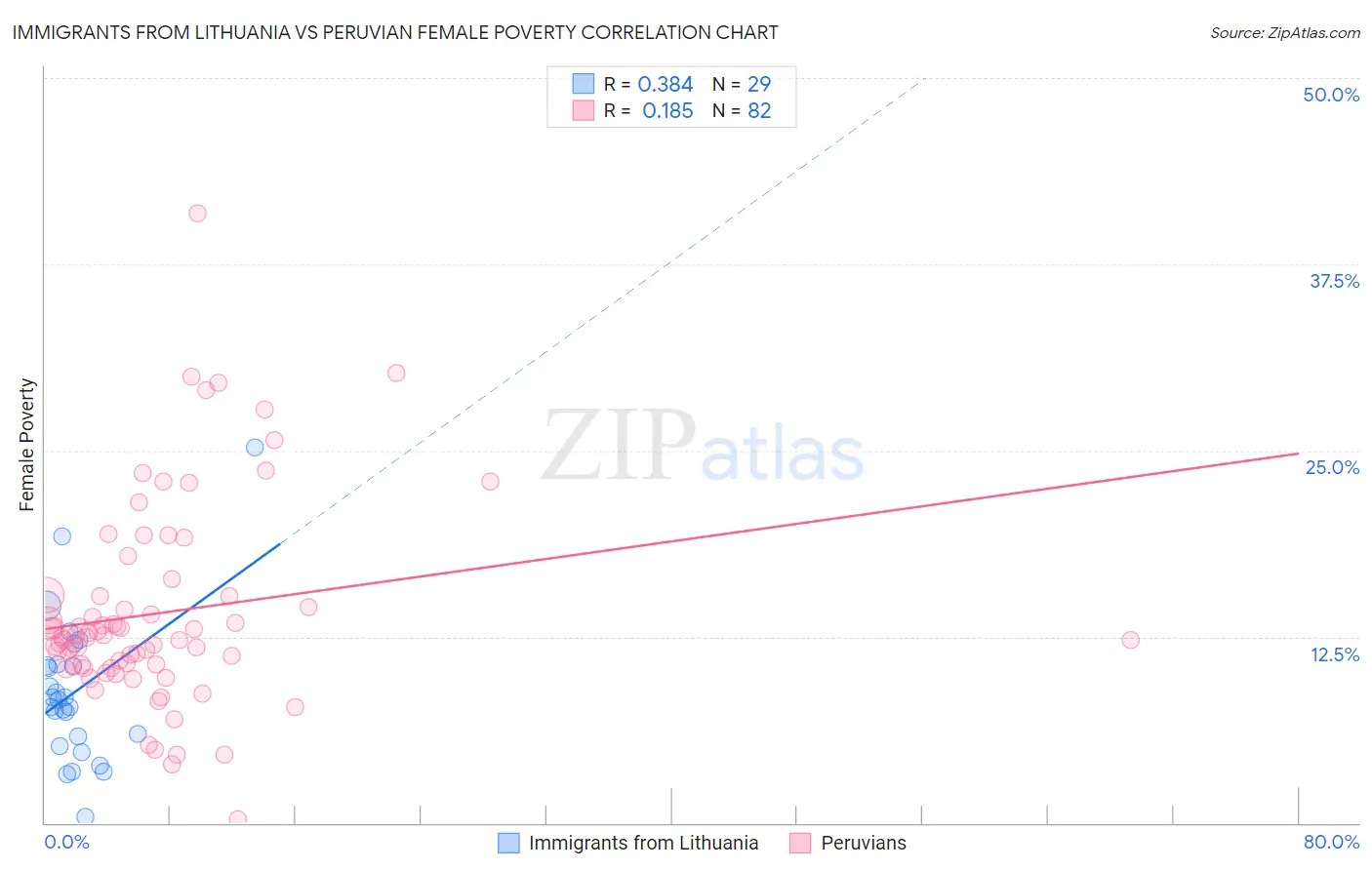 Immigrants from Lithuania vs Peruvian Female Poverty