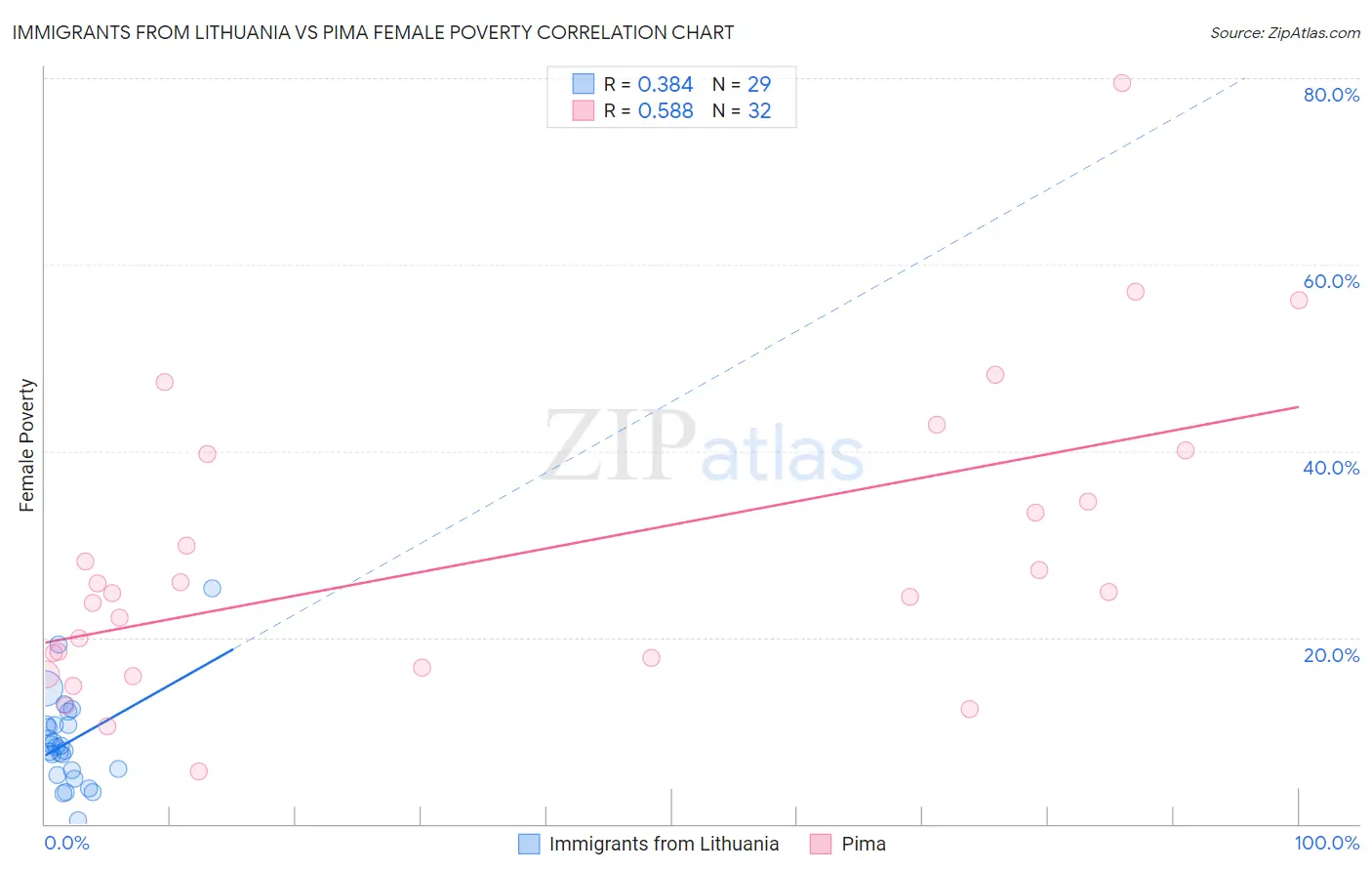 Immigrants from Lithuania vs Pima Female Poverty