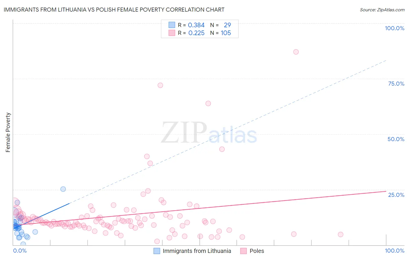 Immigrants from Lithuania vs Polish Female Poverty