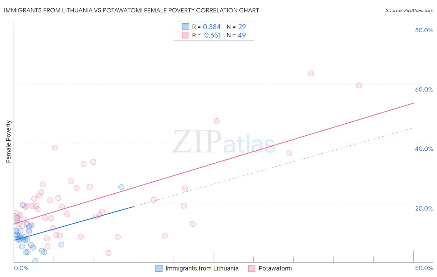 Immigrants from Lithuania vs Potawatomi Female Poverty