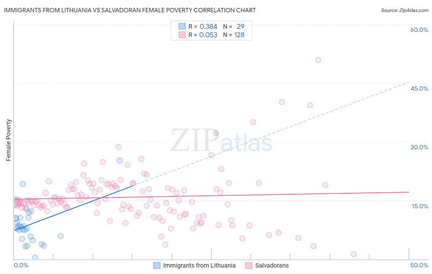 Immigrants from Lithuania vs Salvadoran Female Poverty