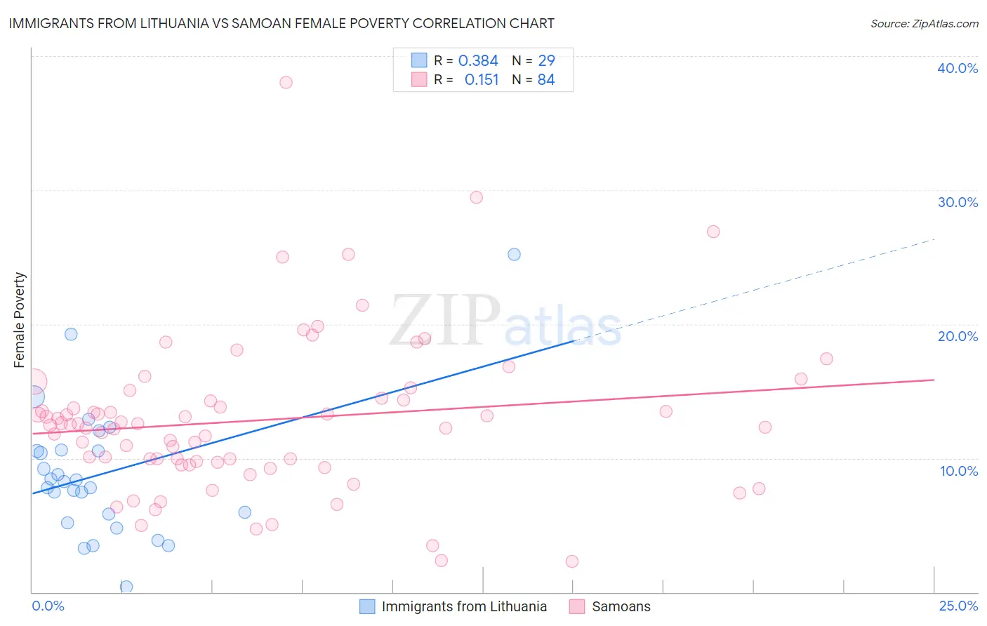 Immigrants from Lithuania vs Samoan Female Poverty