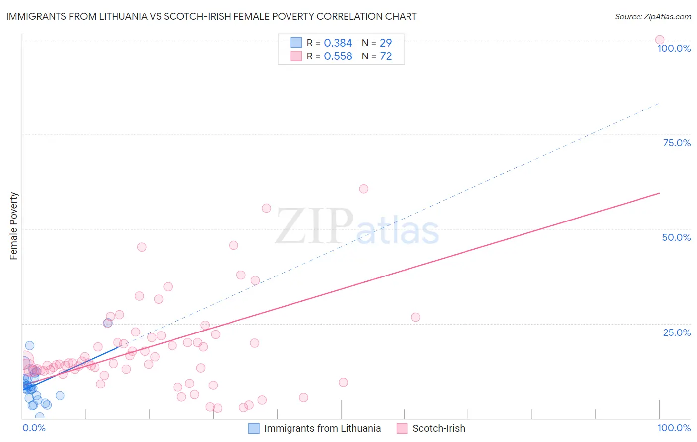 Immigrants from Lithuania vs Scotch-Irish Female Poverty