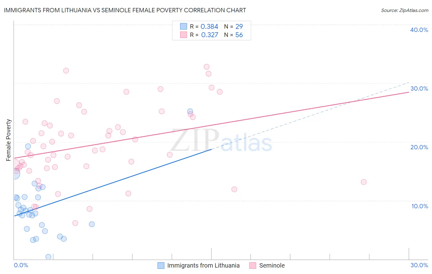 Immigrants from Lithuania vs Seminole Female Poverty