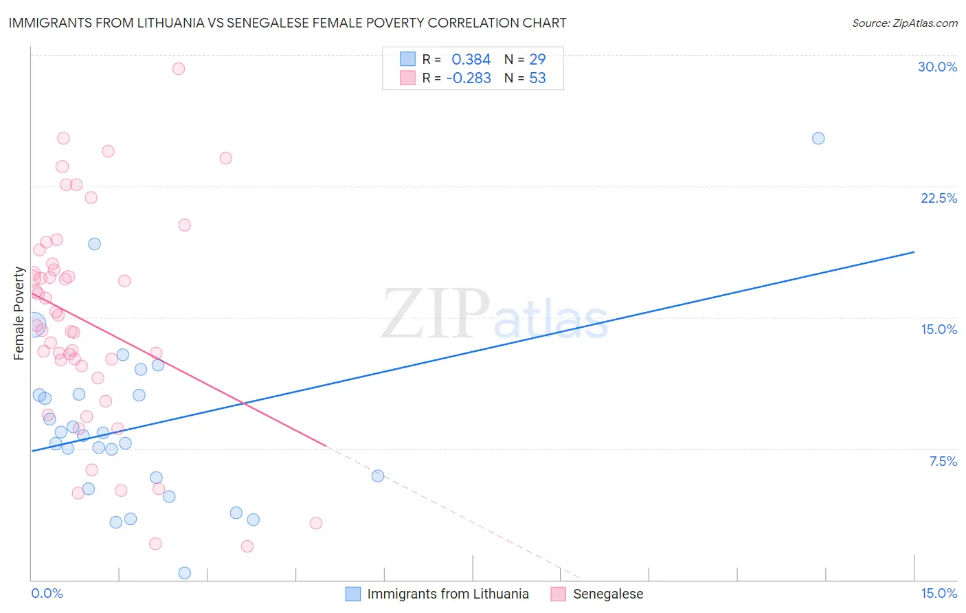 Immigrants from Lithuania vs Senegalese Female Poverty