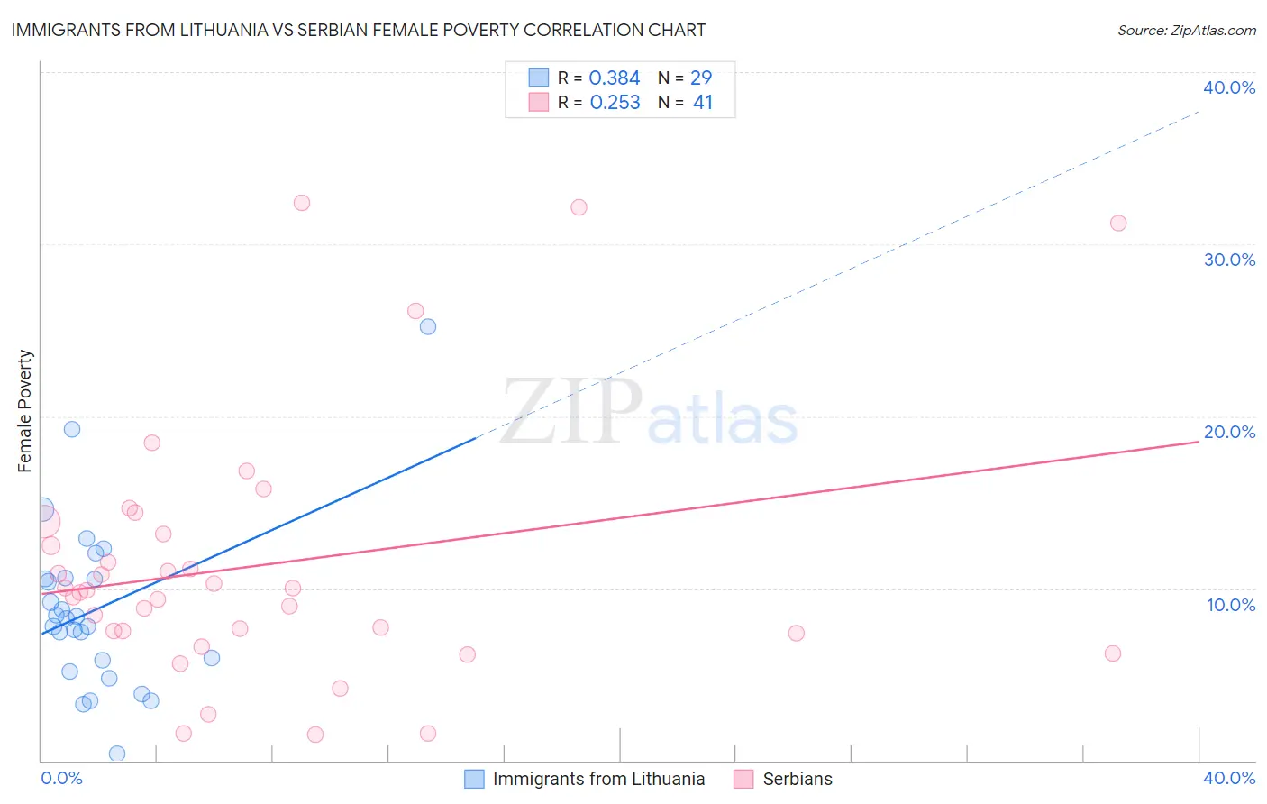 Immigrants from Lithuania vs Serbian Female Poverty