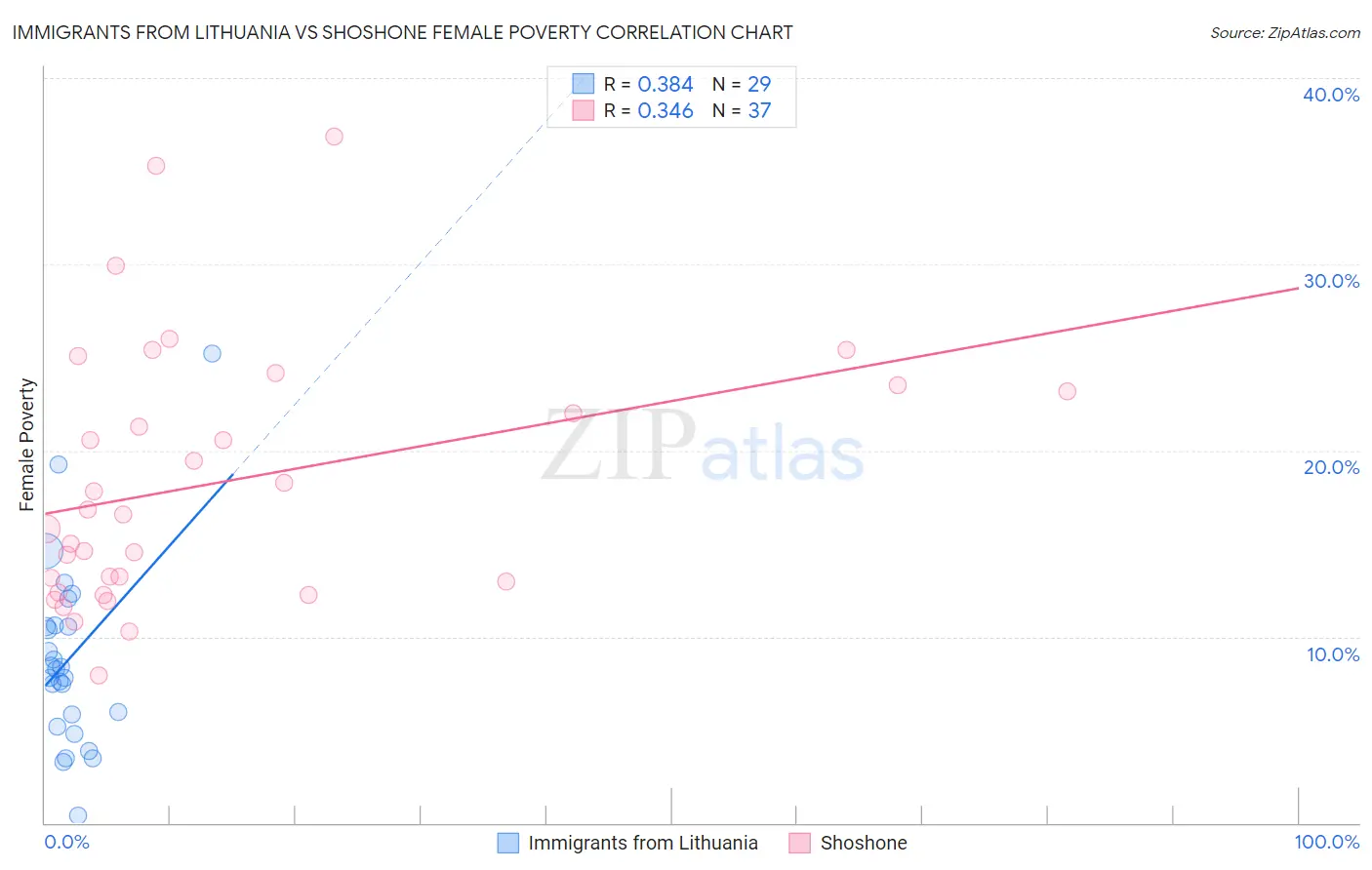 Immigrants from Lithuania vs Shoshone Female Poverty