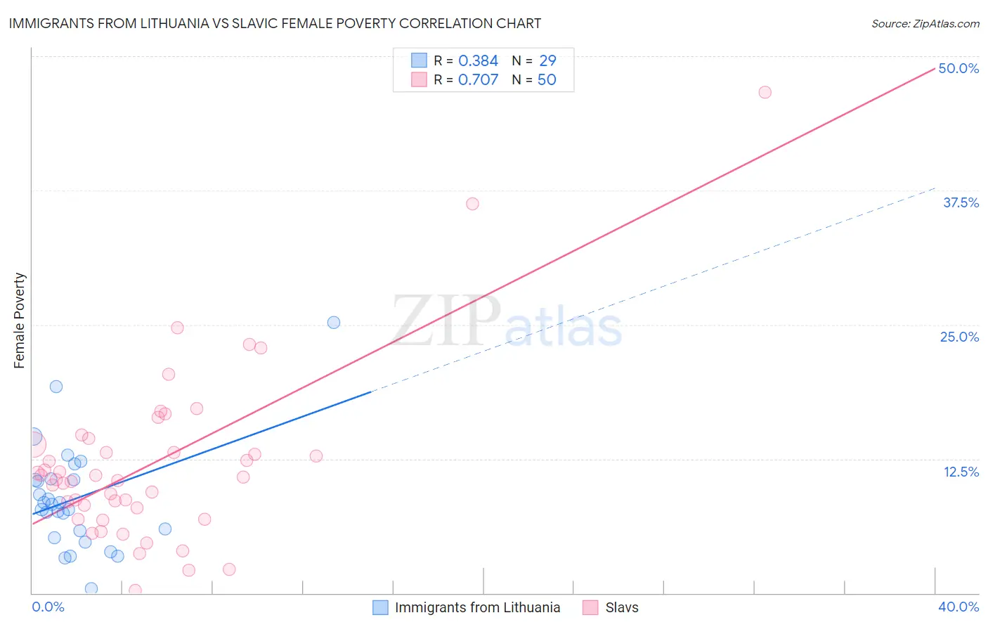 Immigrants from Lithuania vs Slavic Female Poverty
