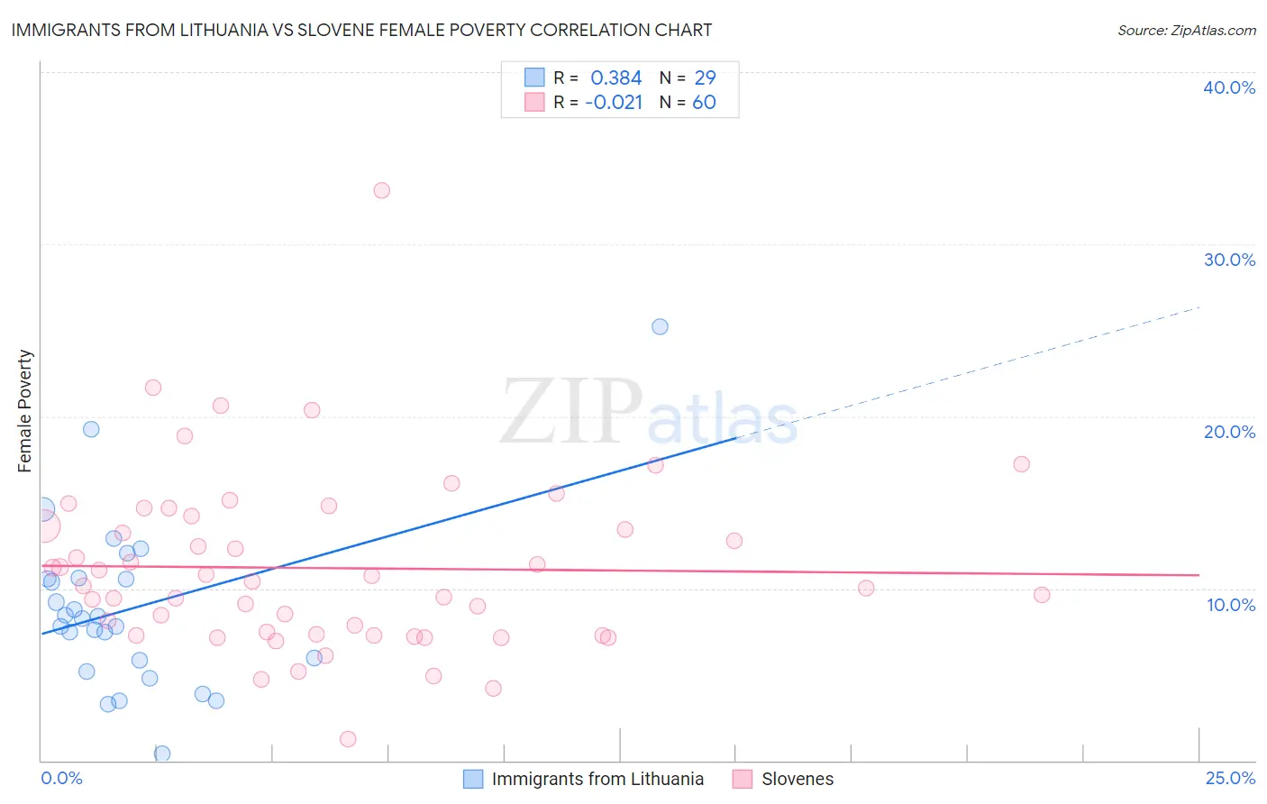 Immigrants from Lithuania vs Slovene Female Poverty