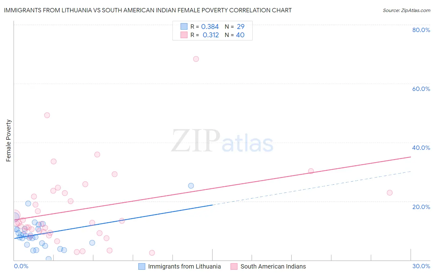 Immigrants from Lithuania vs South American Indian Female Poverty