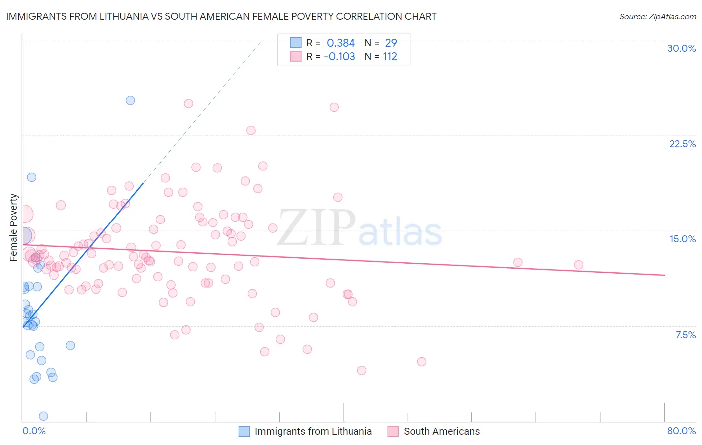 Immigrants from Lithuania vs South American Female Poverty