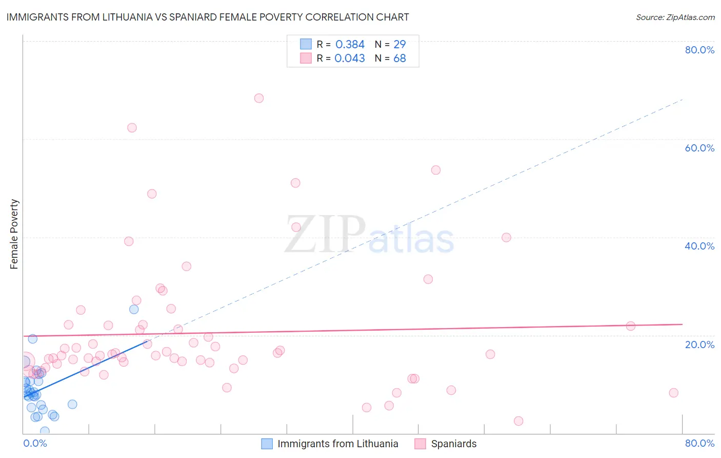 Immigrants from Lithuania vs Spaniard Female Poverty