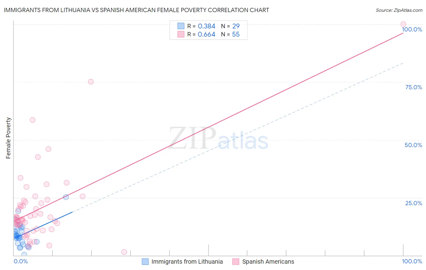 Immigrants from Lithuania vs Spanish American Female Poverty
