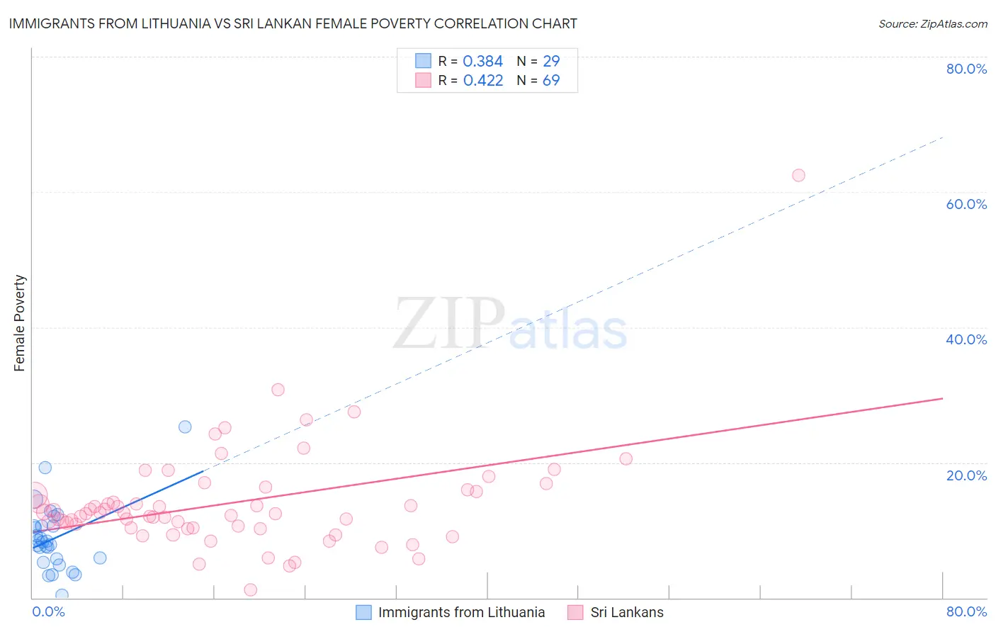 Immigrants from Lithuania vs Sri Lankan Female Poverty