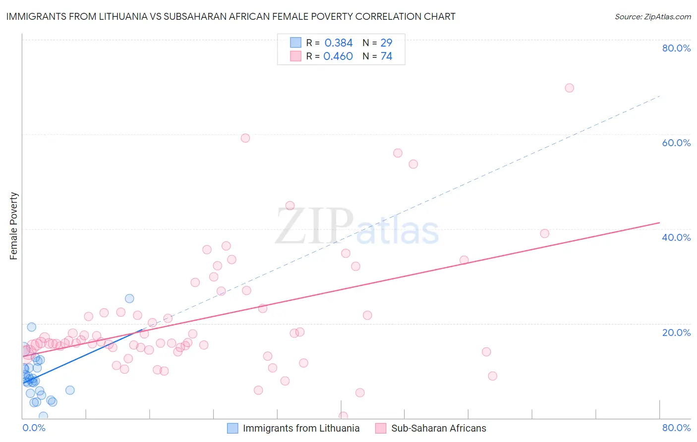 Immigrants from Lithuania vs Subsaharan African Female Poverty