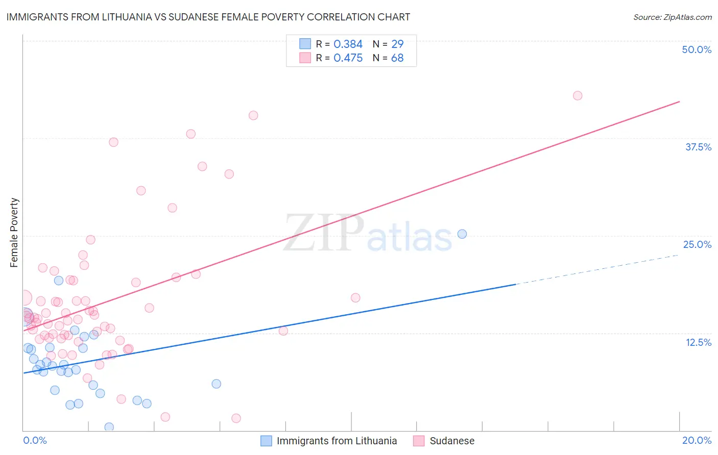 Immigrants from Lithuania vs Sudanese Female Poverty