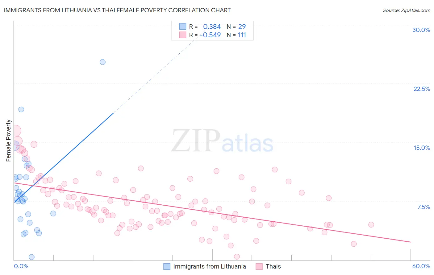 Immigrants from Lithuania vs Thai Female Poverty