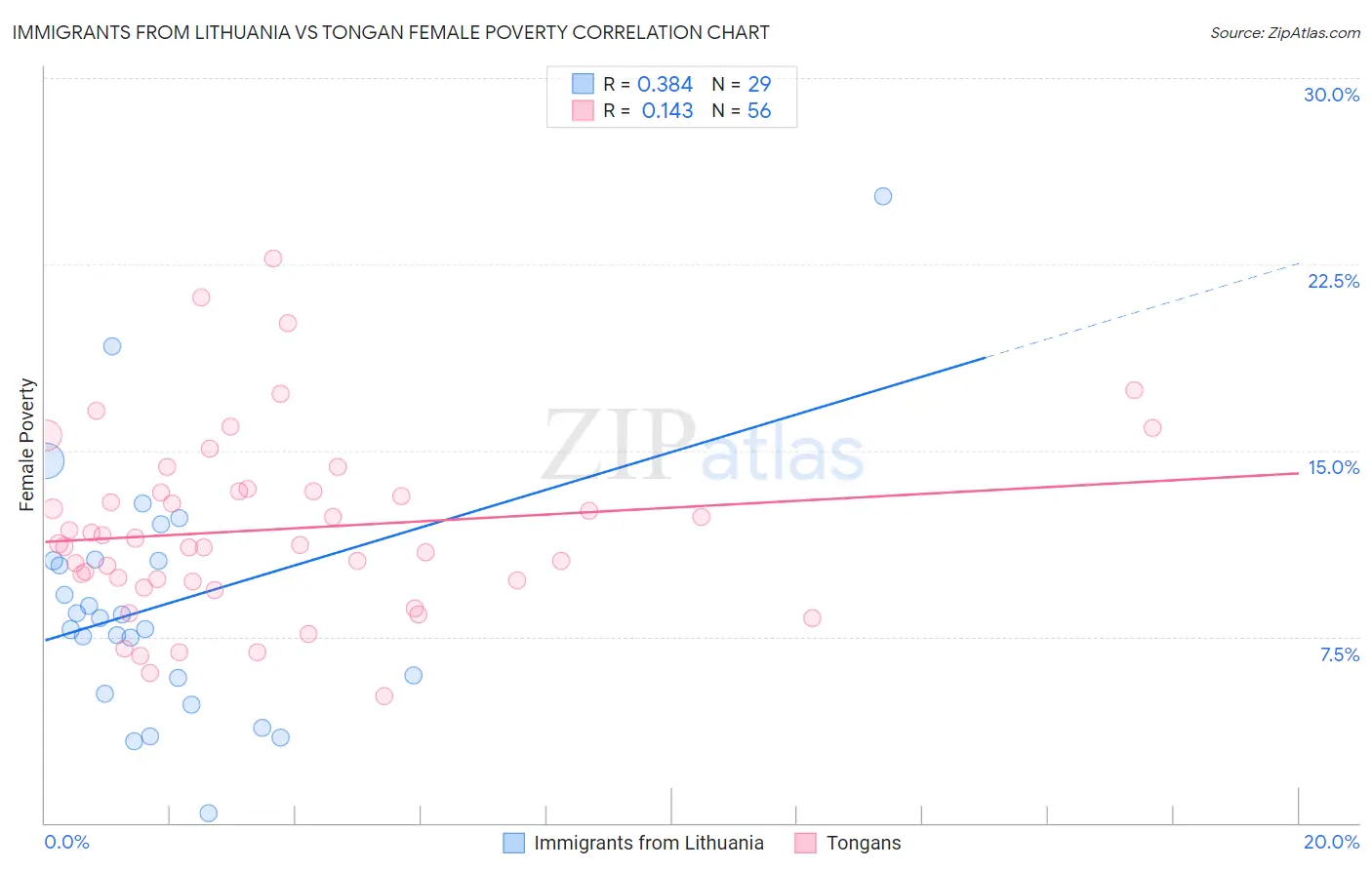 Immigrants from Lithuania vs Tongan Female Poverty