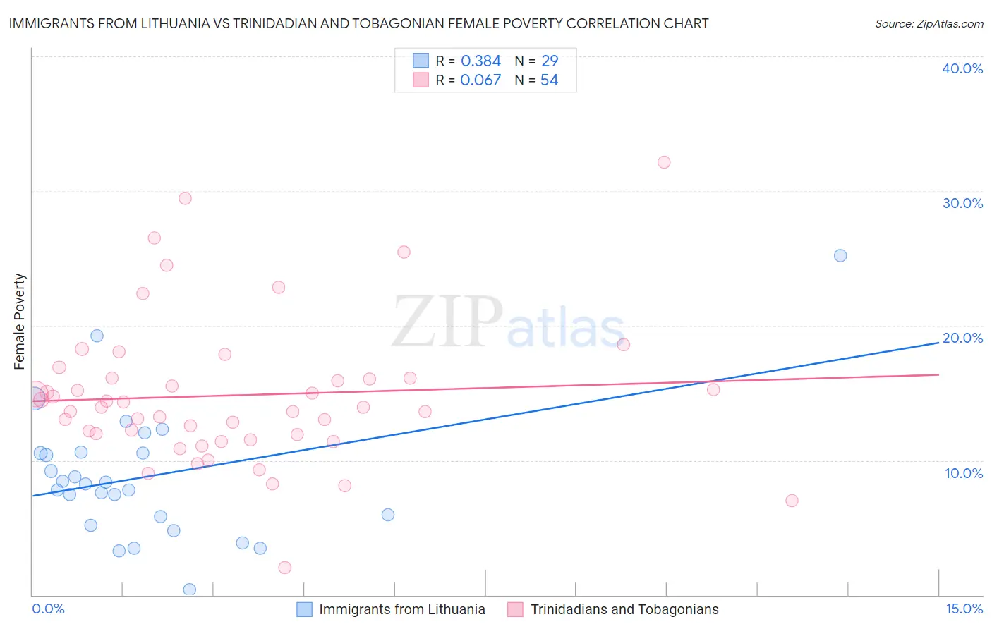 Immigrants from Lithuania vs Trinidadian and Tobagonian Female Poverty
