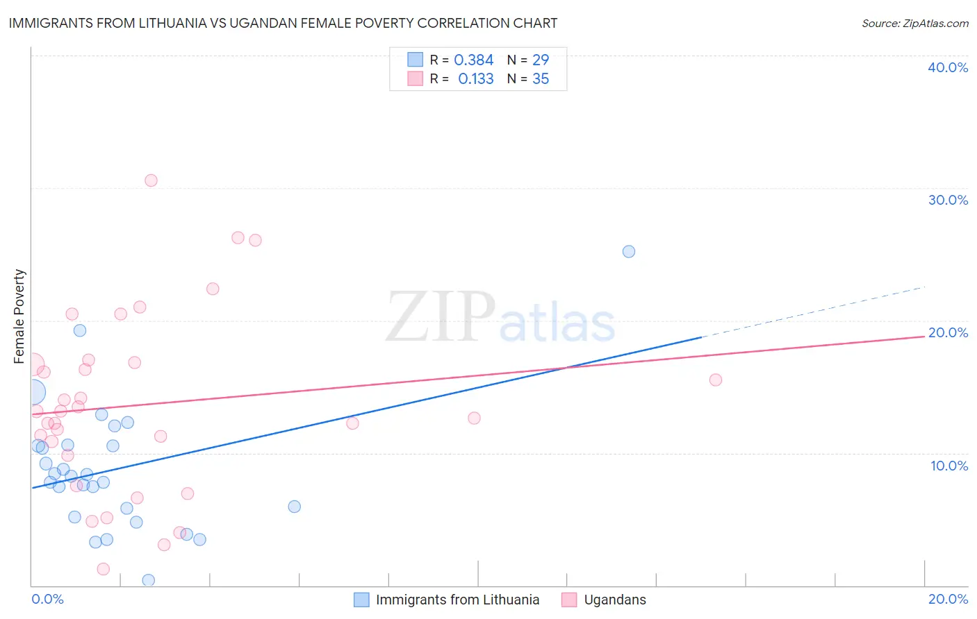 Immigrants from Lithuania vs Ugandan Female Poverty