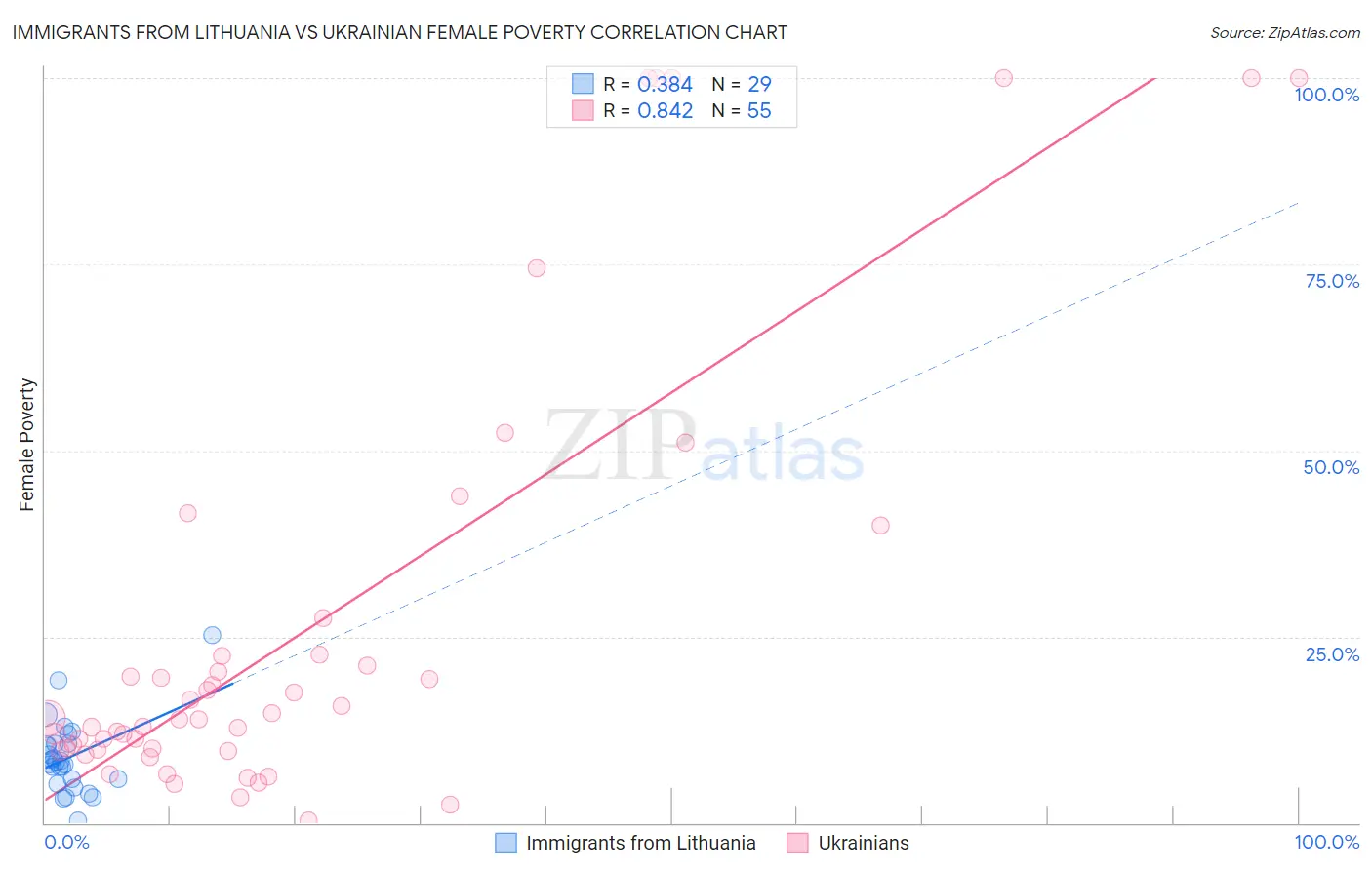 Immigrants from Lithuania vs Ukrainian Female Poverty