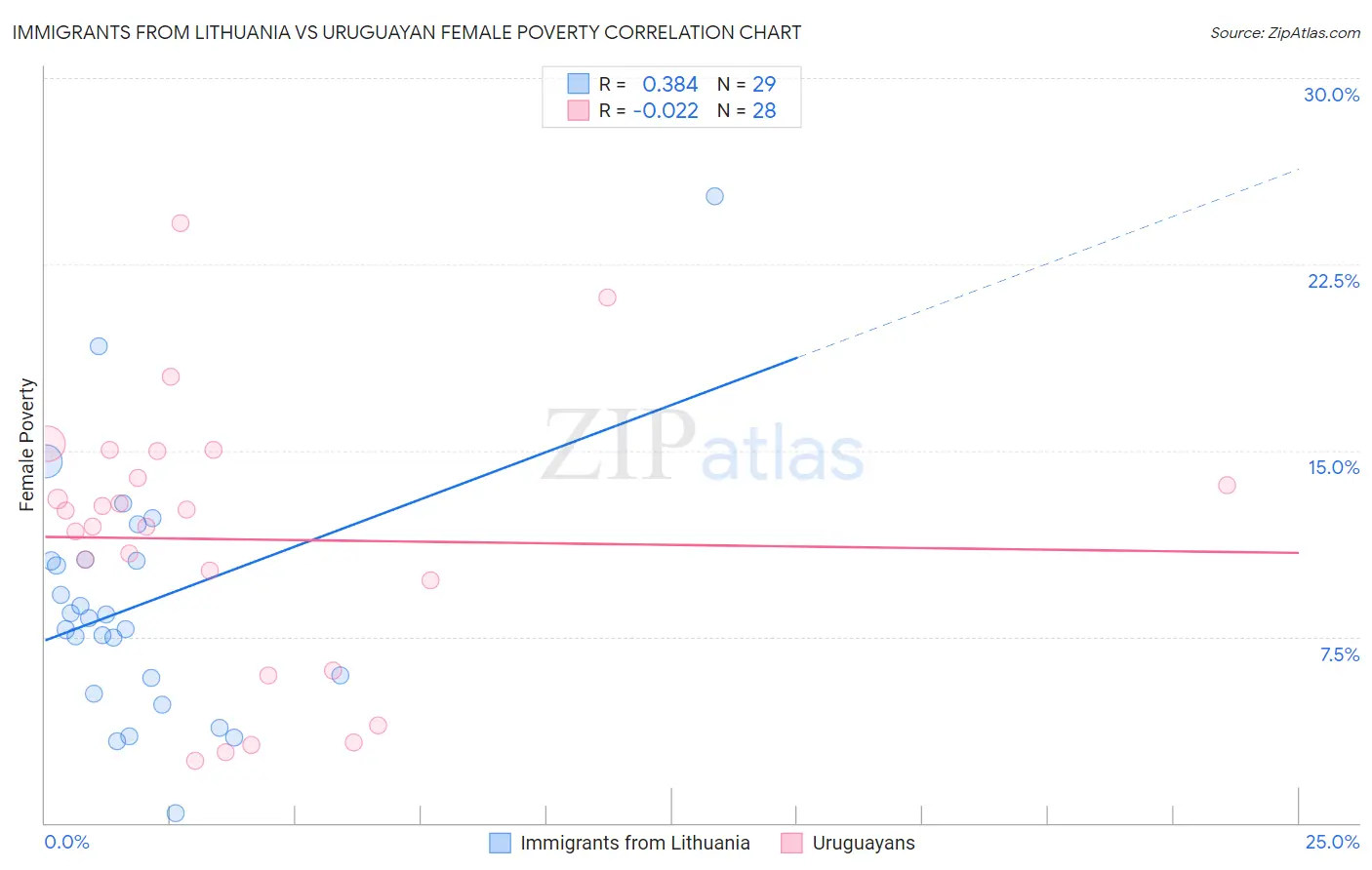 Immigrants from Lithuania vs Uruguayan Female Poverty