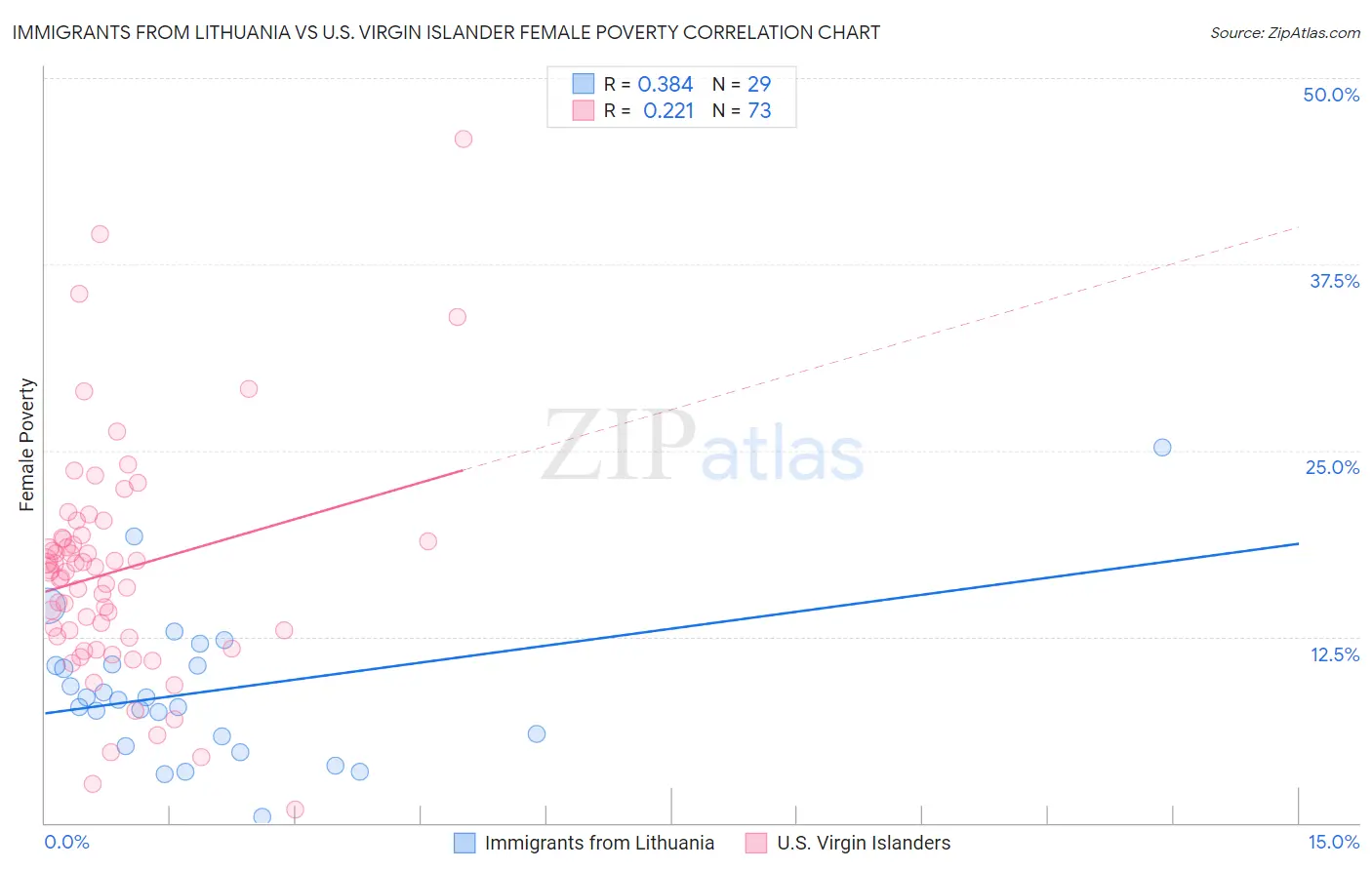 Immigrants from Lithuania vs U.S. Virgin Islander Female Poverty