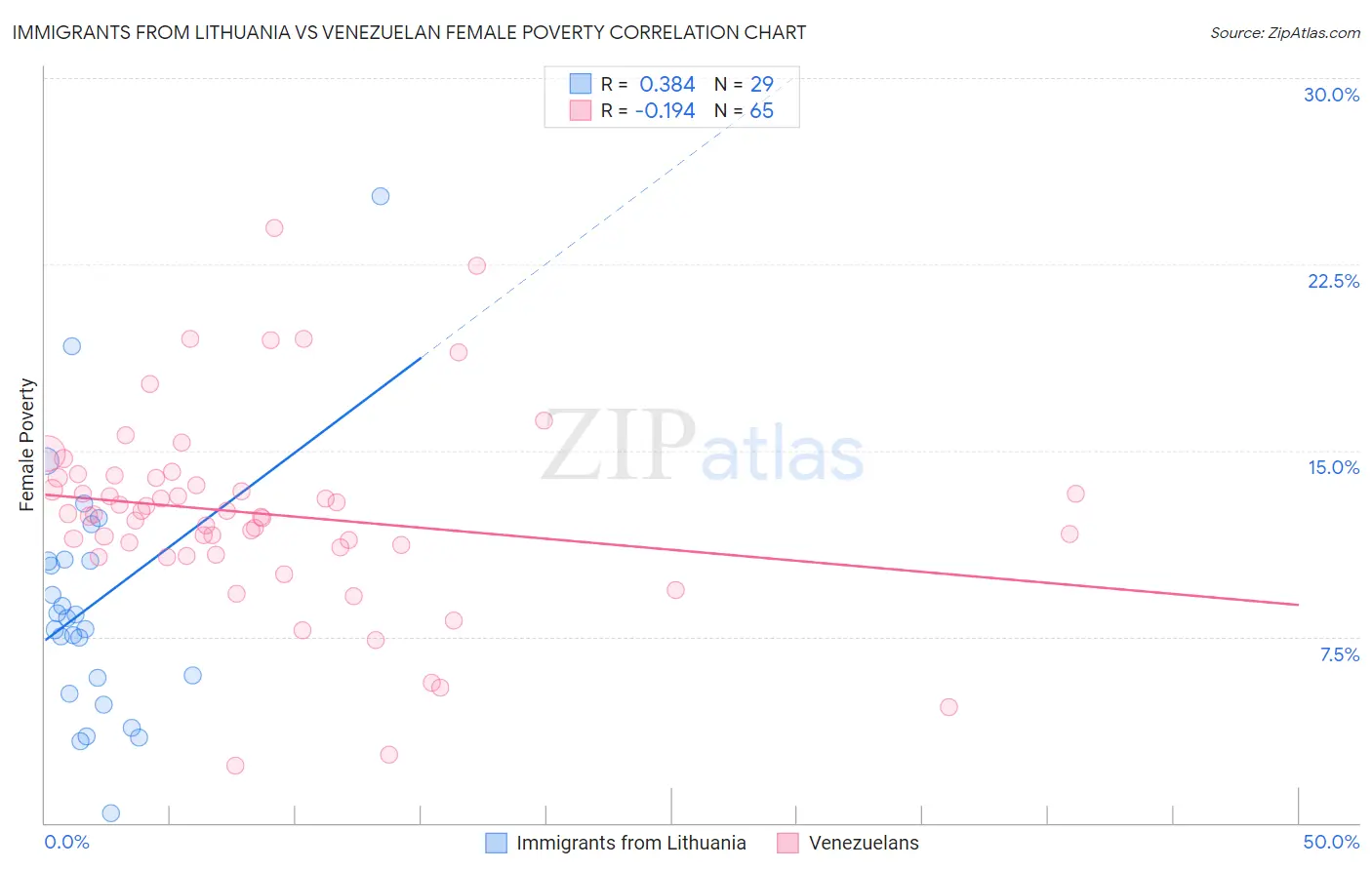 Immigrants from Lithuania vs Venezuelan Female Poverty