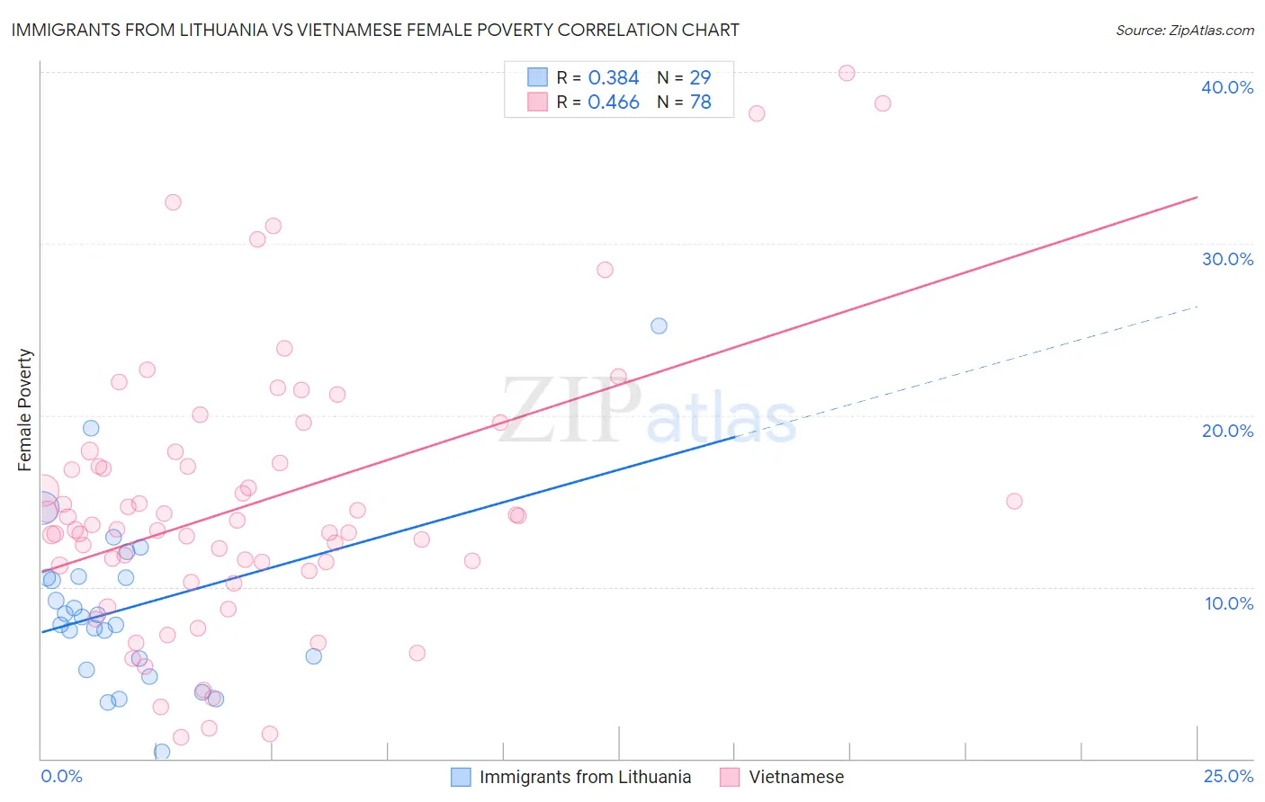 Immigrants from Lithuania vs Vietnamese Female Poverty
