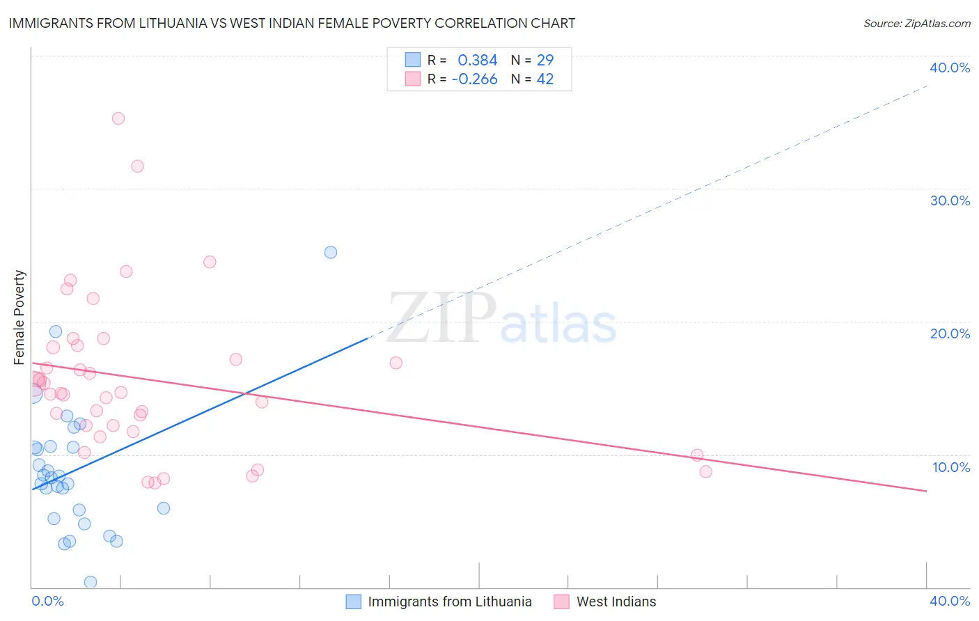 Immigrants from Lithuania vs West Indian Female Poverty