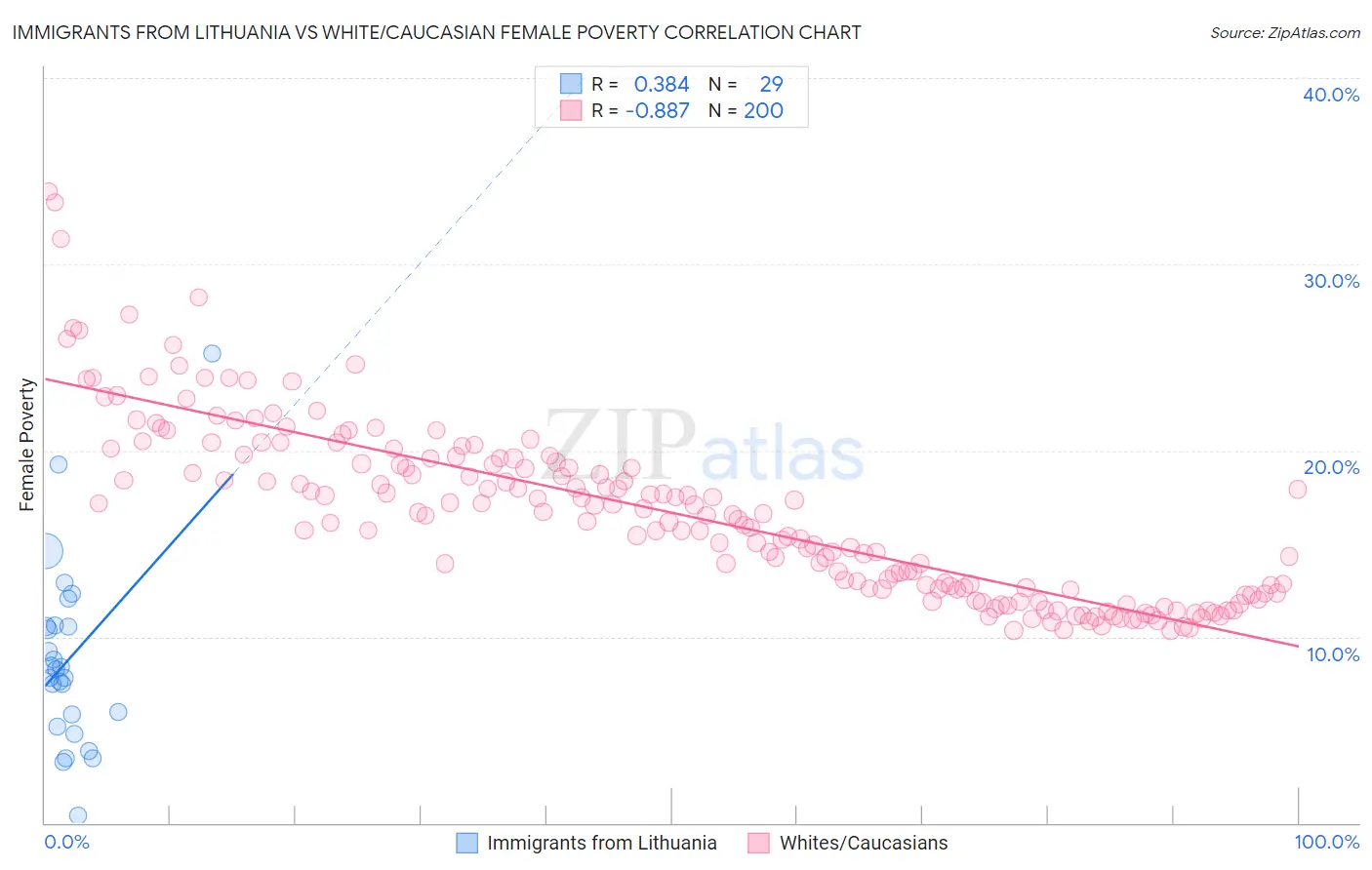 Immigrants from Lithuania vs White/Caucasian Female Poverty