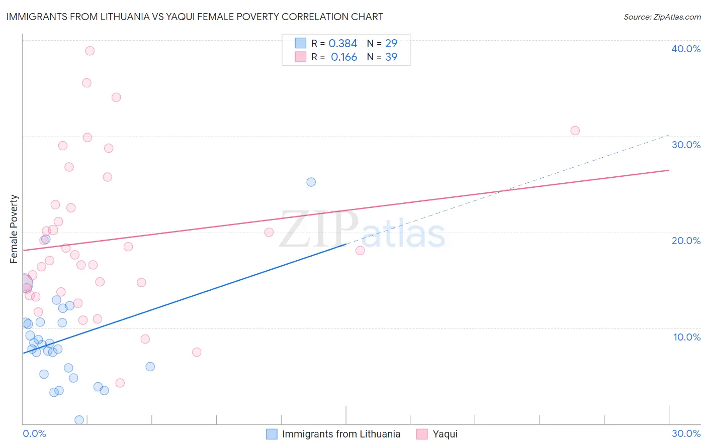Immigrants from Lithuania vs Yaqui Female Poverty