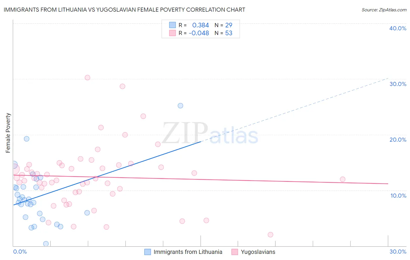 Immigrants from Lithuania vs Yugoslavian Female Poverty