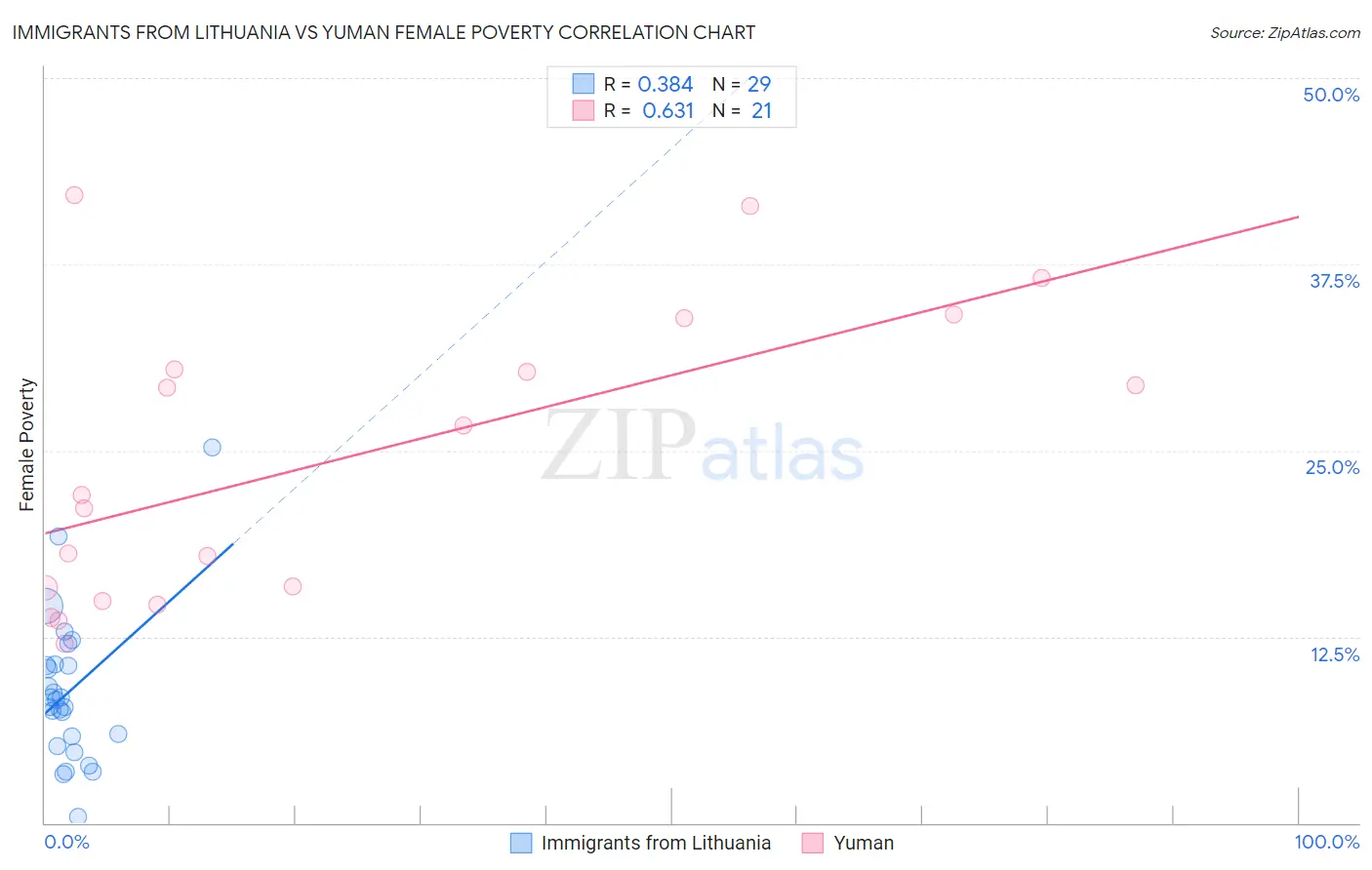 Immigrants from Lithuania vs Yuman Female Poverty