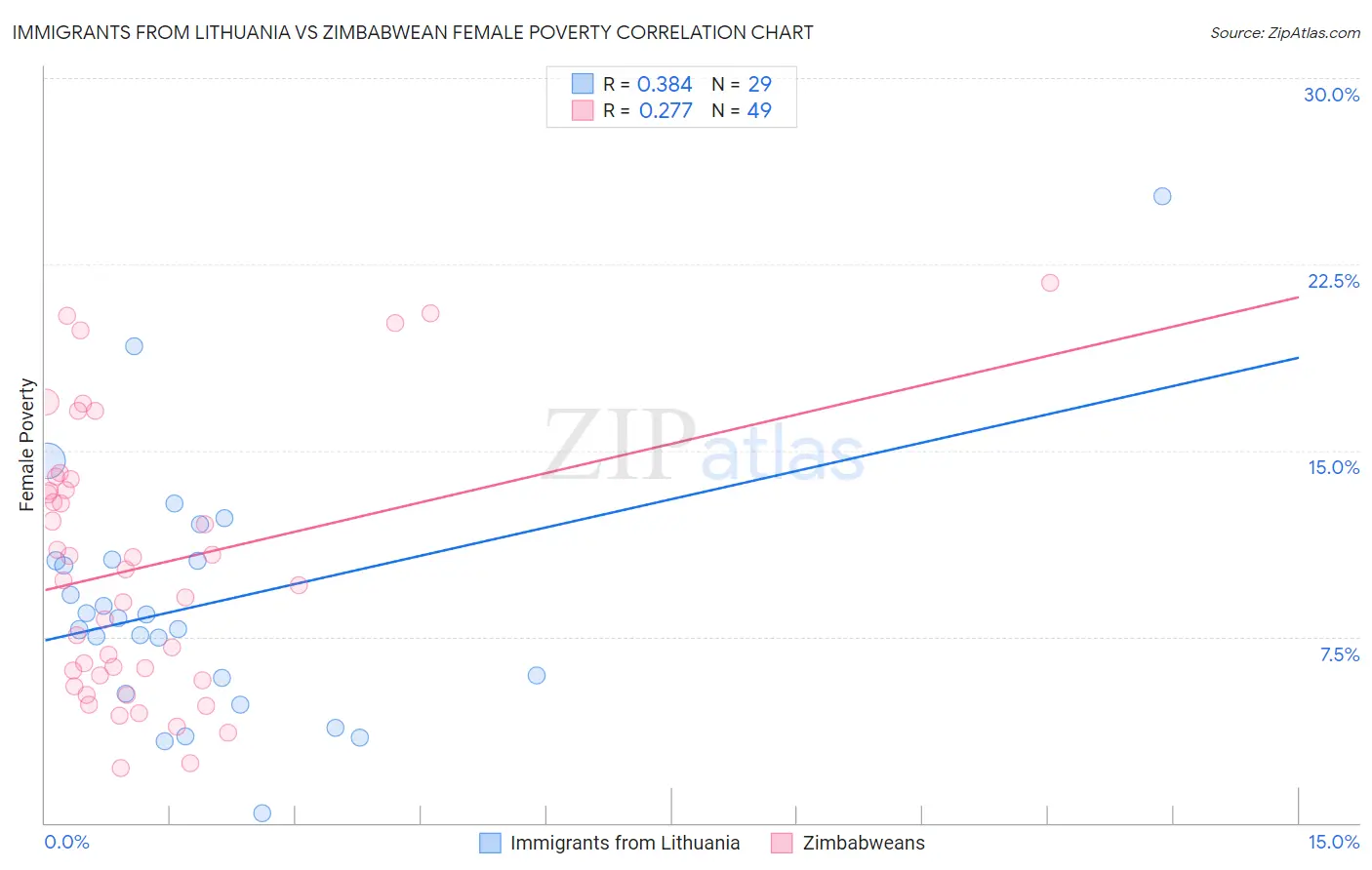 Immigrants from Lithuania vs Zimbabwean Female Poverty