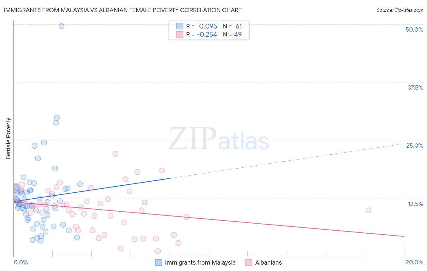 Immigrants from Malaysia vs Albanian Female Poverty