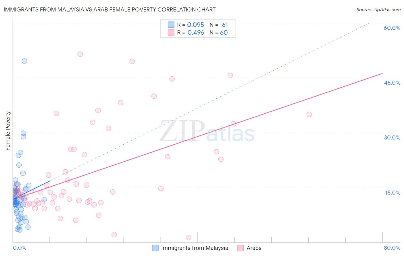 Immigrants from Malaysia vs Arab Female Poverty