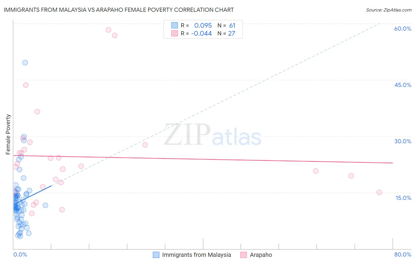 Immigrants from Malaysia vs Arapaho Female Poverty