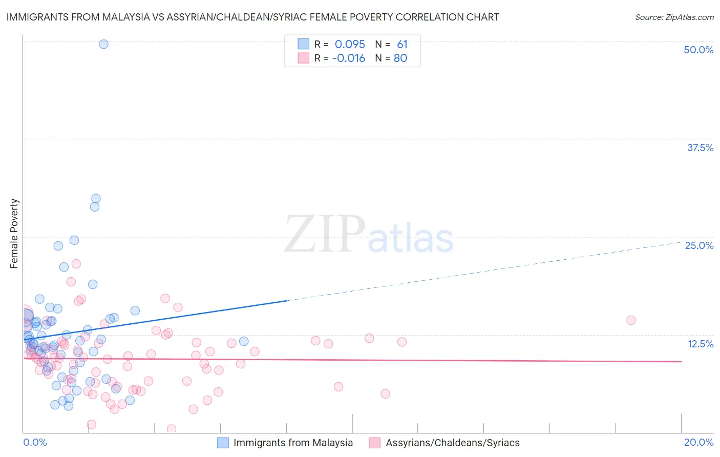 Immigrants from Malaysia vs Assyrian/Chaldean/Syriac Female Poverty