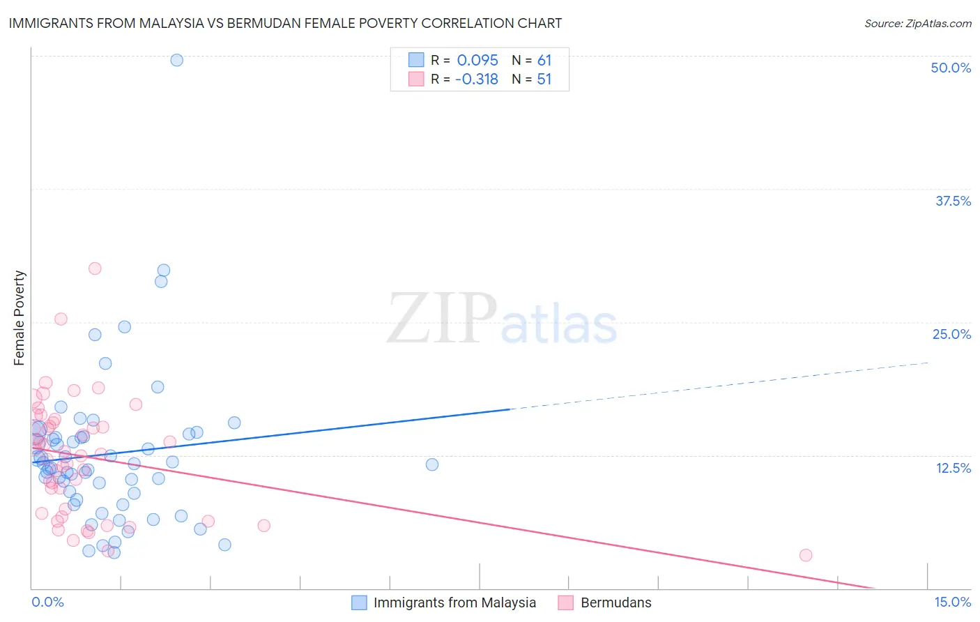 Immigrants from Malaysia vs Bermudan Female Poverty