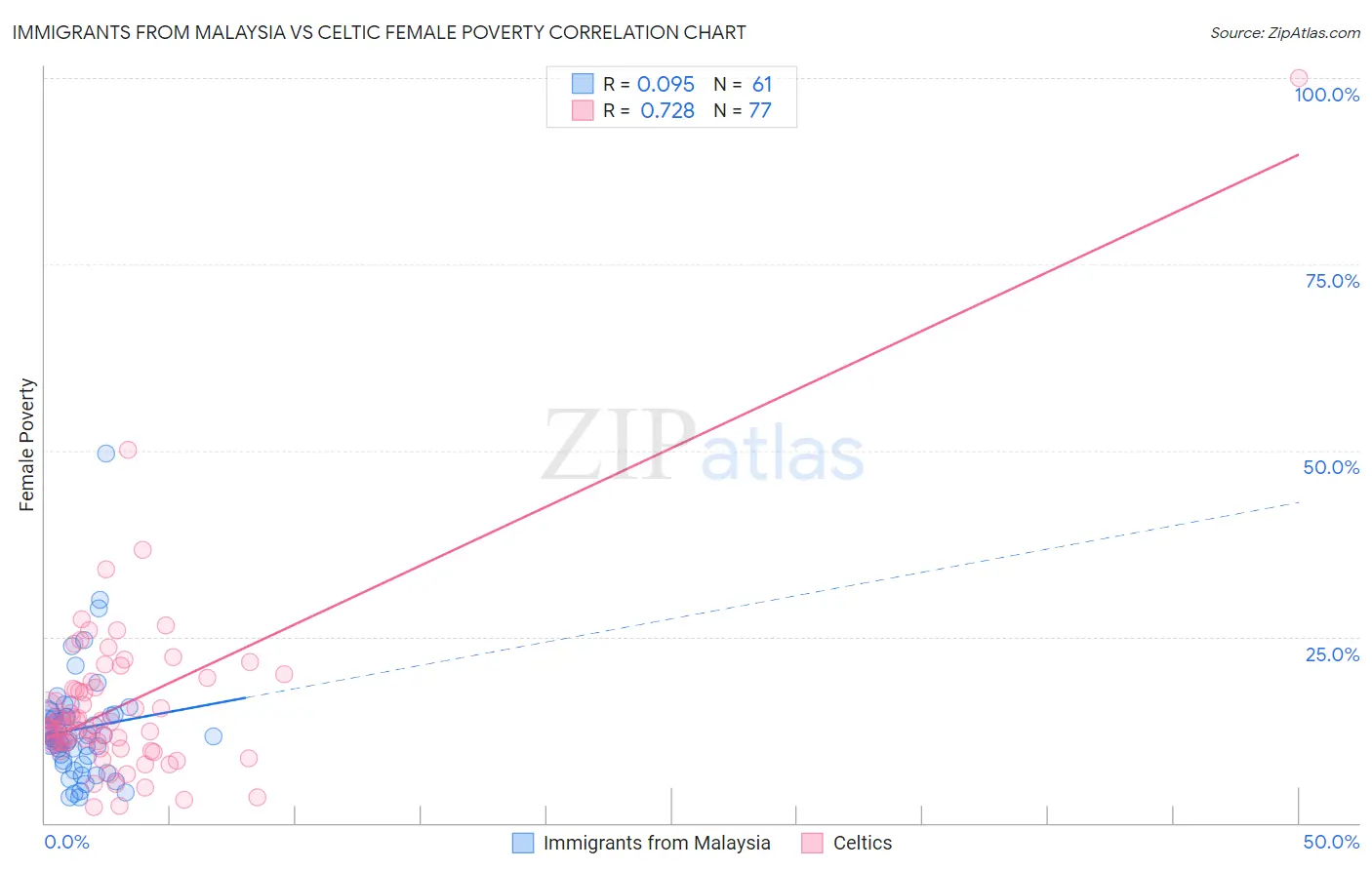Immigrants from Malaysia vs Celtic Female Poverty