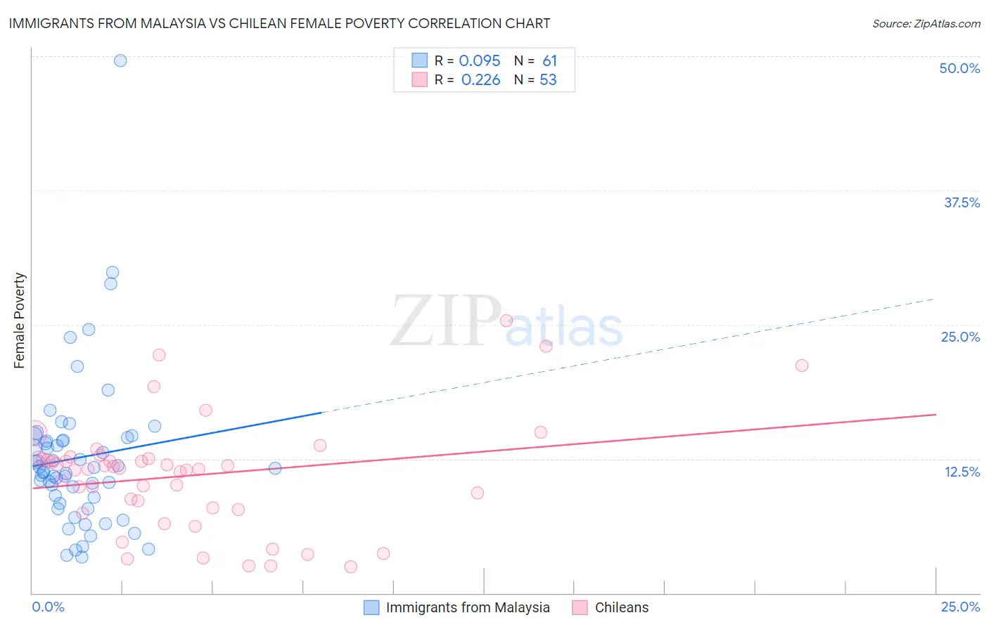 Immigrants from Malaysia vs Chilean Female Poverty