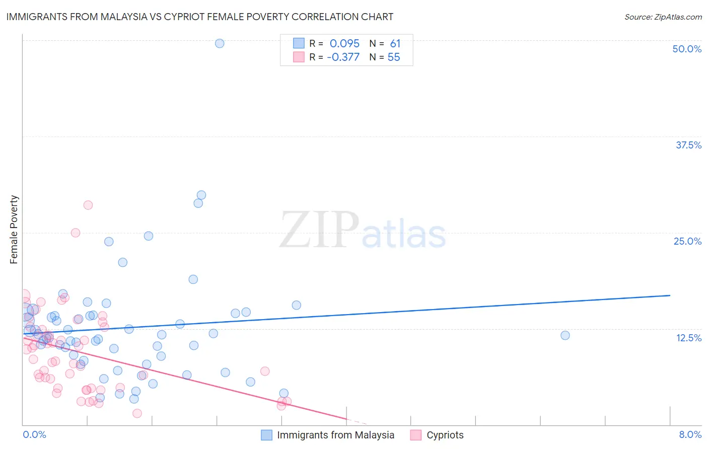 Immigrants from Malaysia vs Cypriot Female Poverty