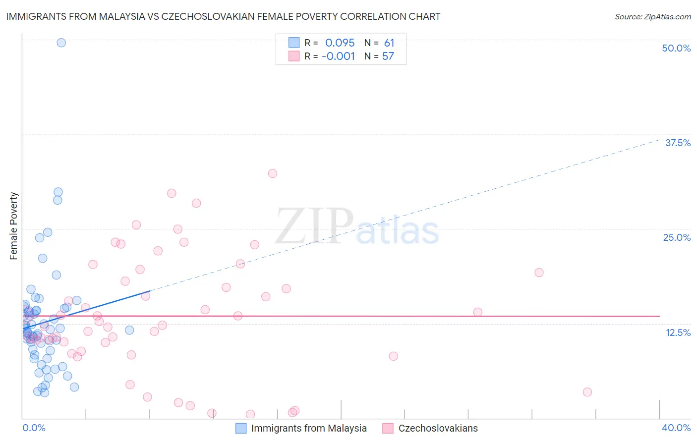 Immigrants from Malaysia vs Czechoslovakian Female Poverty