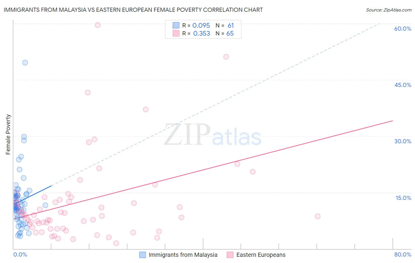 Immigrants from Malaysia vs Eastern European Female Poverty